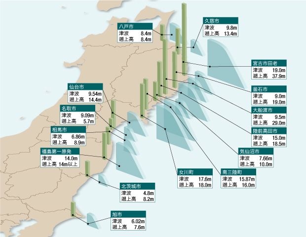 東日本大震災 3 11 の被害！震度や死者数・津波動画・被災した有名人とその後現在まとめ